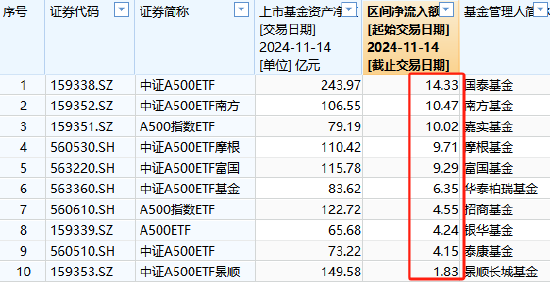 11月14日景顺长城A500ETF获净申购1.83亿元，位居同类倒数第一-第2张图片-华粤回收