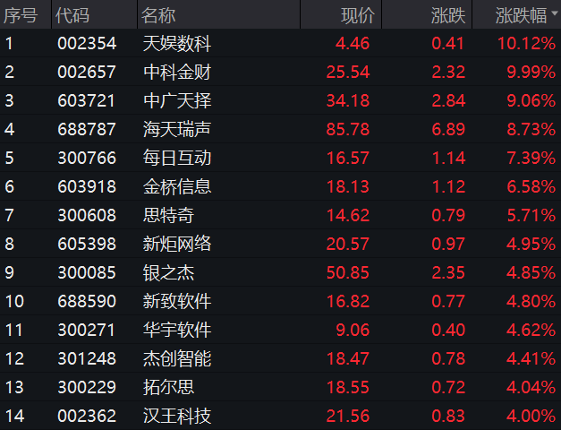 “20cm”涨停开板 主力出手近20亿元！这一板块利好不断-第3张图片-华粤回收