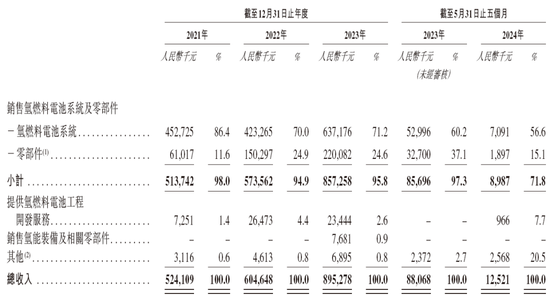 氢能公司「重塑能源」，通过IPO聆讯，或很快香港上市，中金独家保荐-第3张图片-华粤回收