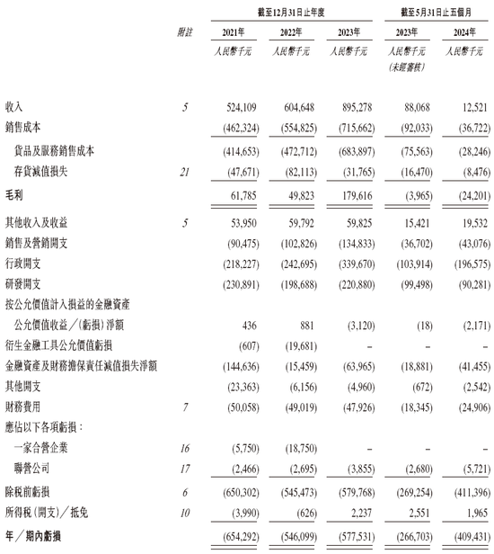 氢能公司「重塑能源」，通过IPO聆讯，或很快香港上市，中金独家保荐-第5张图片-华粤回收