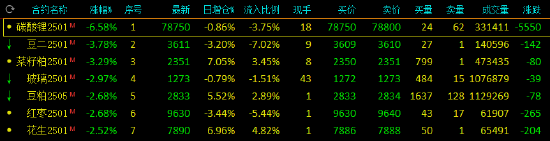 午评：碳酸锂跌超6% 豆二、菜粕跌超3%-第2张图片-华粤回收