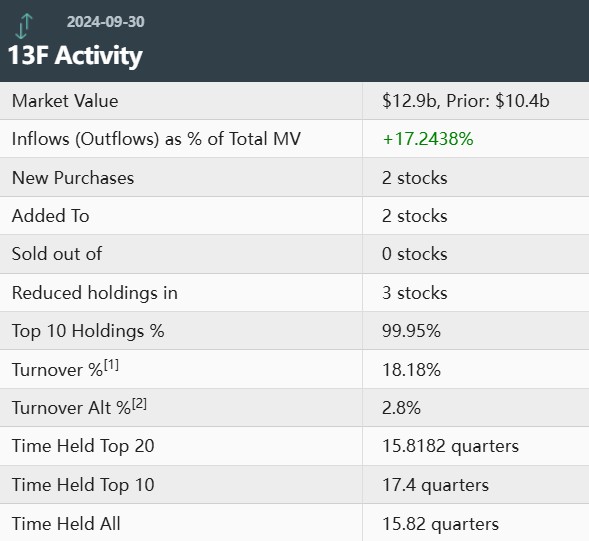 对冲大佬阿克曼“精准补仓”？潘兴广场Q3大举增持耐克、Brookfield-第1张图片-华粤回收