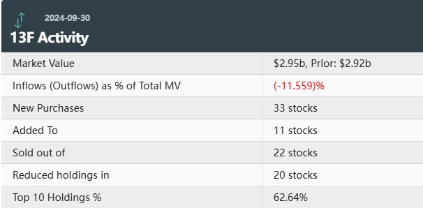 传奇投资人Druckenmiller Q3清仓新闻集团(NWSA.US)建仓地区银行，Natera(NTRA.US)为头号重仓股-第1张图片-华粤回收