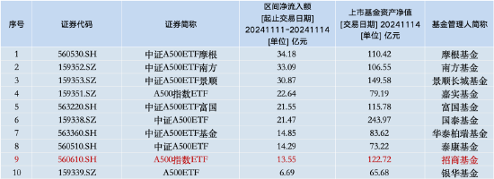 本周招商A500指数ETF（560610）资金净流入13.55亿元，同类倒数第二！本月以来日均换手率为19.44%-第1张图片-华粤回收