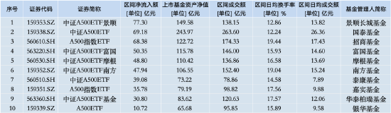 本周招商A500指数ETF（560610）资金净流入13.55亿元，同类倒数第二！本月以来日均换手率为19.44%-第2张图片-华粤回收