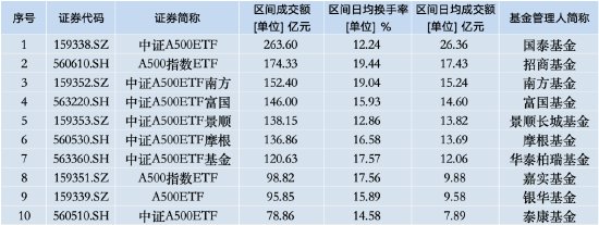 本周招商A500指数ETF（560610）资金净流入13.55亿元，同类倒数第二！本月以来日均换手率为19.44%-第3张图片-华粤回收