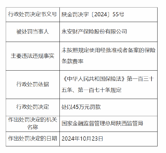 永安保险被罚45万元：因未按照规定使用经批准或者备案的保险条款费率-第1张图片-华粤回收