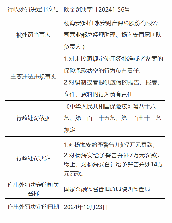 永安保险被罚45万元：因未按照规定使用经批准或者备案的保险条款费率-第2张图片-华粤回收