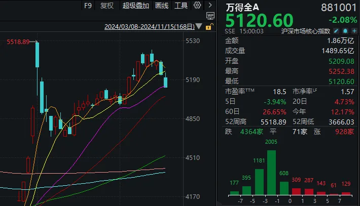 大盘跌破20日线，这波牛市悬了？机构最新分析-第2张图片-华粤回收