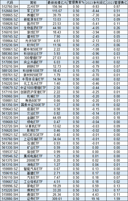 国泰基金46只股票ETF去年给基民亏30亿，却收5亿管理费！ETF亏损基金公司是否有责任？业内人士解读-第1张图片-华粤回收