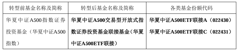 中证A500指数基金总规模已逼近2000亿份！多只基金刚成立不久却转型了？-第1张图片-华粤回收