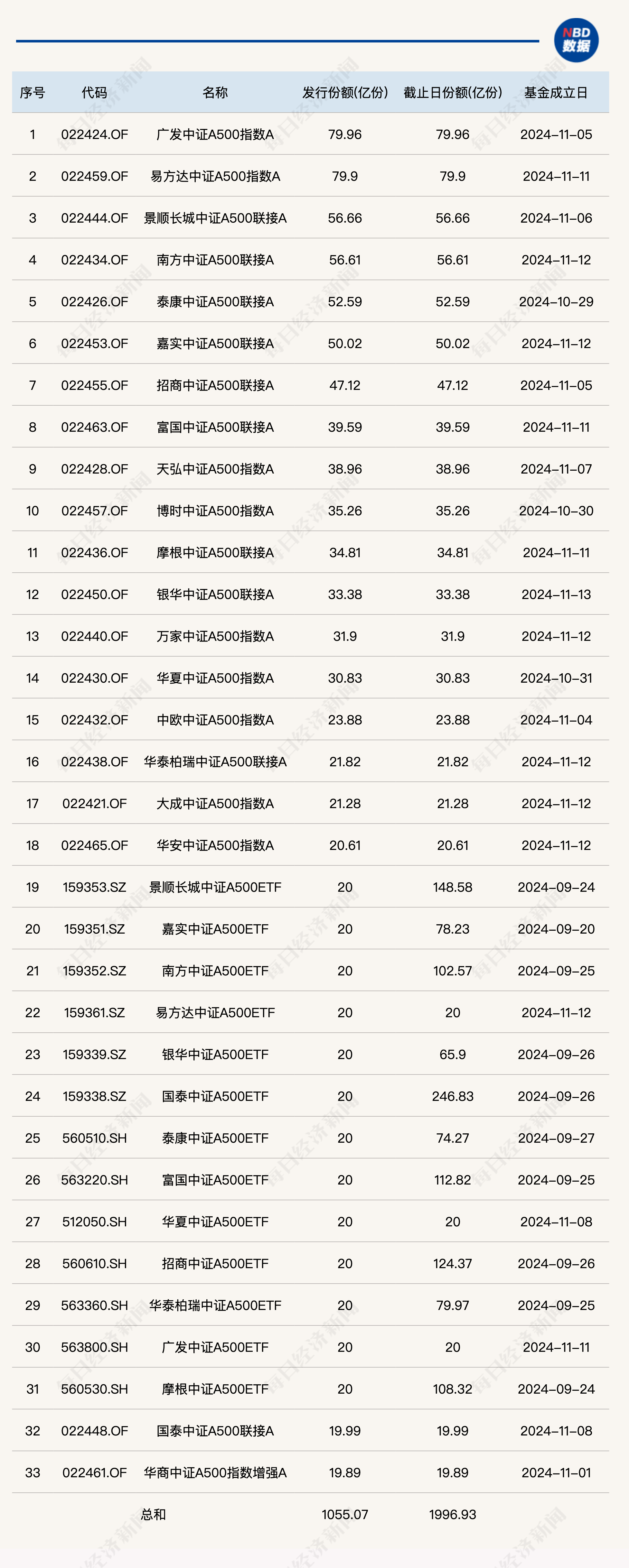 中证A500指数基金总规模已逼近2000亿份！多只基金刚成立不久却转型了？-第2张图片-华粤回收