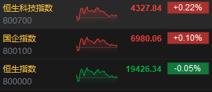 收评：港股恒指跌0.05% 科指涨0.22%中资券商股跌幅居前-第3张图片-华粤回收