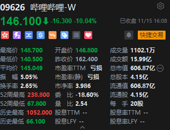 收评：港股恒指跌0.05% 科指涨0.22%中资券商股跌幅居前-第5张图片-华粤回收