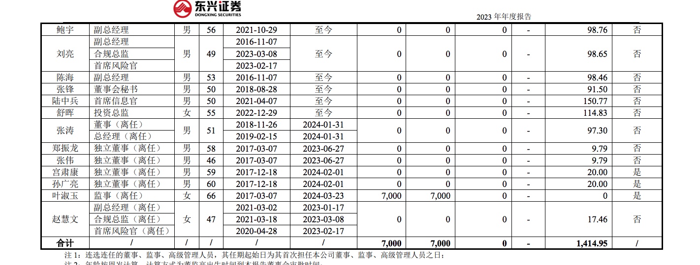 东兴证券副总张军被传带走调查，任期内投行业务多次接到监管罚单-第3张图片-华粤回收