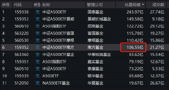 中证A500ETF南方（159352）最新规模达到106.55亿元，成为第六只规模超100亿元的中证A500ETF-第1张图片-华粤回收