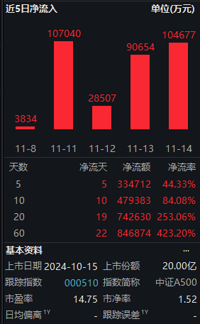 11月14日中证A500ETF南方获净申购10.47亿元，位居股票ETF资金净流入第二名！近20天中有19天资金净流入-第2张图片-华粤回收