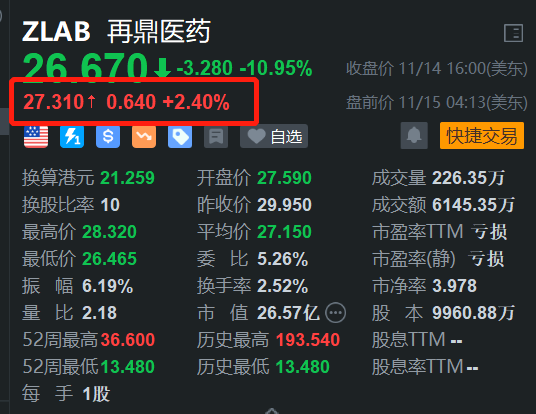 再鼎医药盘前涨2.4% 配售美国存托股份 净筹不超2.16亿美元-第1张图片-华粤回收