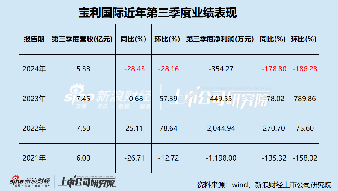 宝利国际第三次谋划易主 池州市国资委或将接盘 屡败屡战背后经营业绩惨淡-第1张图片-华粤回收