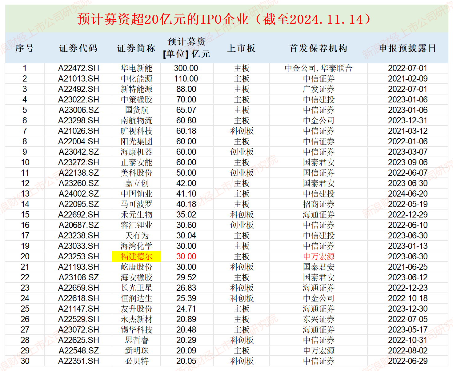 福建德尔账面“不差钱”仍要募资30亿元：神秘自然人巨额代持突击还原 实控人亲戚低价入股|IPO高募资-第1张图片-华粤回收