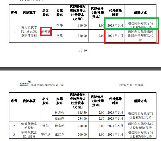 福建德尔账面“不差钱”仍要募资30亿元：神秘自然人巨额代持突击还原 实控人亲戚低价入股|IPO高募资-第3张图片-华粤回收