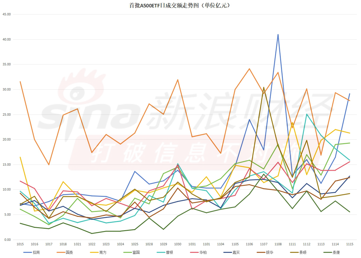 首批A500ETF上市一个月，泰康A500ETF成交额长期处于倒数第一名（附走势图）-第1张图片-华粤回收
