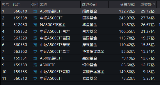 首批A500ETF上市一个月，泰康A500ETF成交额长期处于倒数第一名（附走势图）-第2张图片-华粤回收