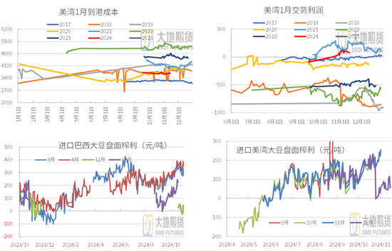 豆粕：01无望，提前换月-第28张图片-华粤回收