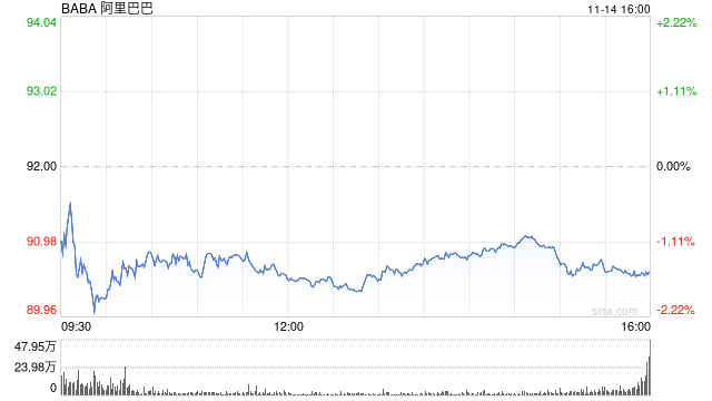 阿里巴巴：2025财年第二财季营收2365亿元 同比增长5%-第1张图片-华粤回收