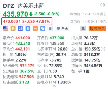 达美乐披萨盘前涨超7.8% 三季度获巴菲特建仓持有128万股-第1张图片-华粤回收