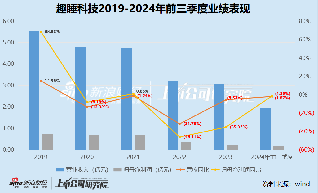 趣睡科技再遭减持：营收净利润双下滑、生产靠代工销售靠小米、股权激励计划第一年考核就难以达到-第1张图片-华粤回收