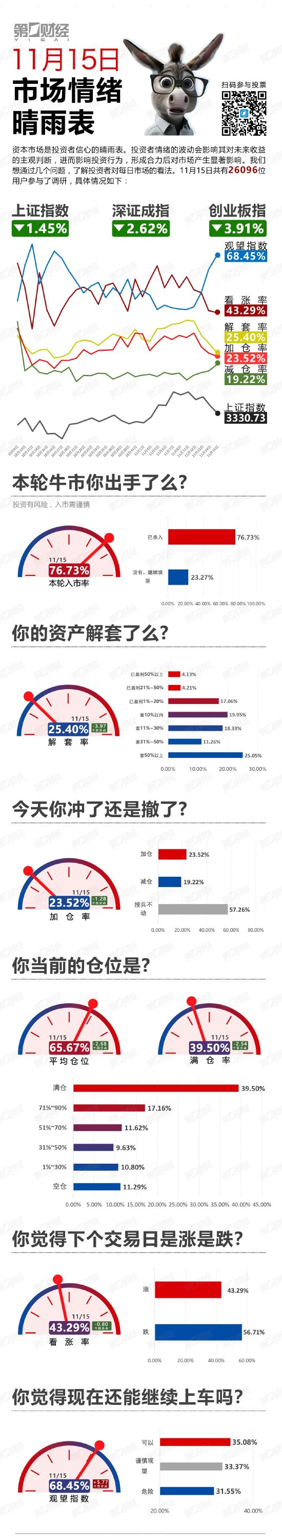 继续下探！该撤了？丨11月15日市场情绪指数-第1张图片-华粤回收