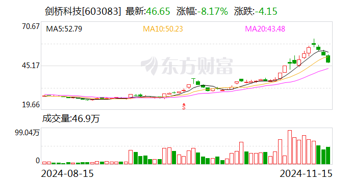 剑桥科技：公司的800G光模块产品处于小批量发货中，1.6T光模块产品在给客户送样测试-第1张图片-华粤回收