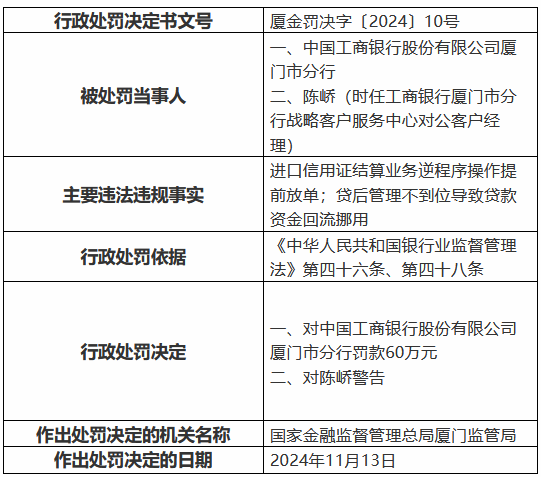 工商银行厦门市分行被罚60万元：进口信用证结算业务逆程序操作提前放单等-第1张图片-华粤回收