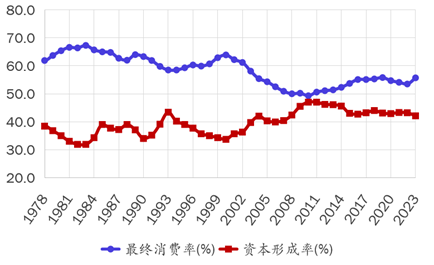 王小鲁：要实现经济政策转型，当前迫切需要采取几方面措施-第3张图片-华粤回收