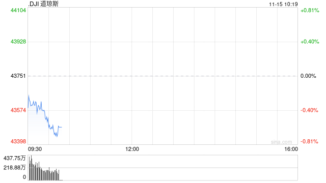 早盘：美股继续下滑 道指下跌230点-第1张图片-华粤回收