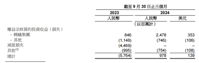 蚂蚁集团三季度净利润近10.7亿美元，同比增长1.9倍-第2张图片-华粤回收