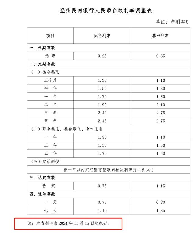 四家民营银行同日下调存款利率，本轮“降息潮”至少13家民营银行跟进，较前几轮明显增多-第4张图片-华粤回收