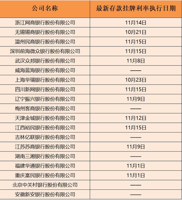 四家民营银行同日下调存款利率，本轮“降息潮”至少13家民营银行跟进，较前几轮明显增多-第5张图片-华粤回收