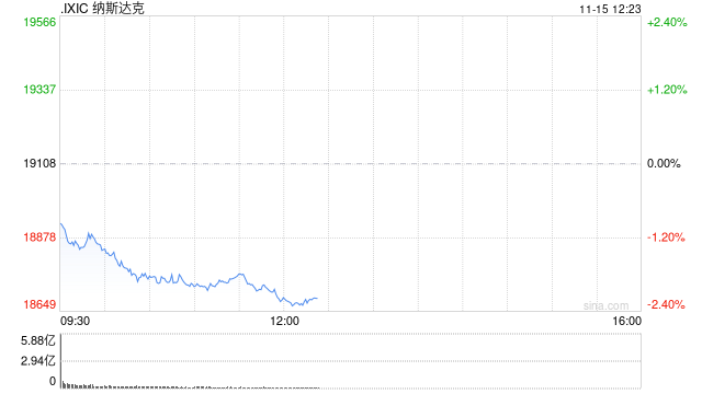 午盘：美股走低科技股领跌 纳指下挫逾400点-第1张图片-华粤回收