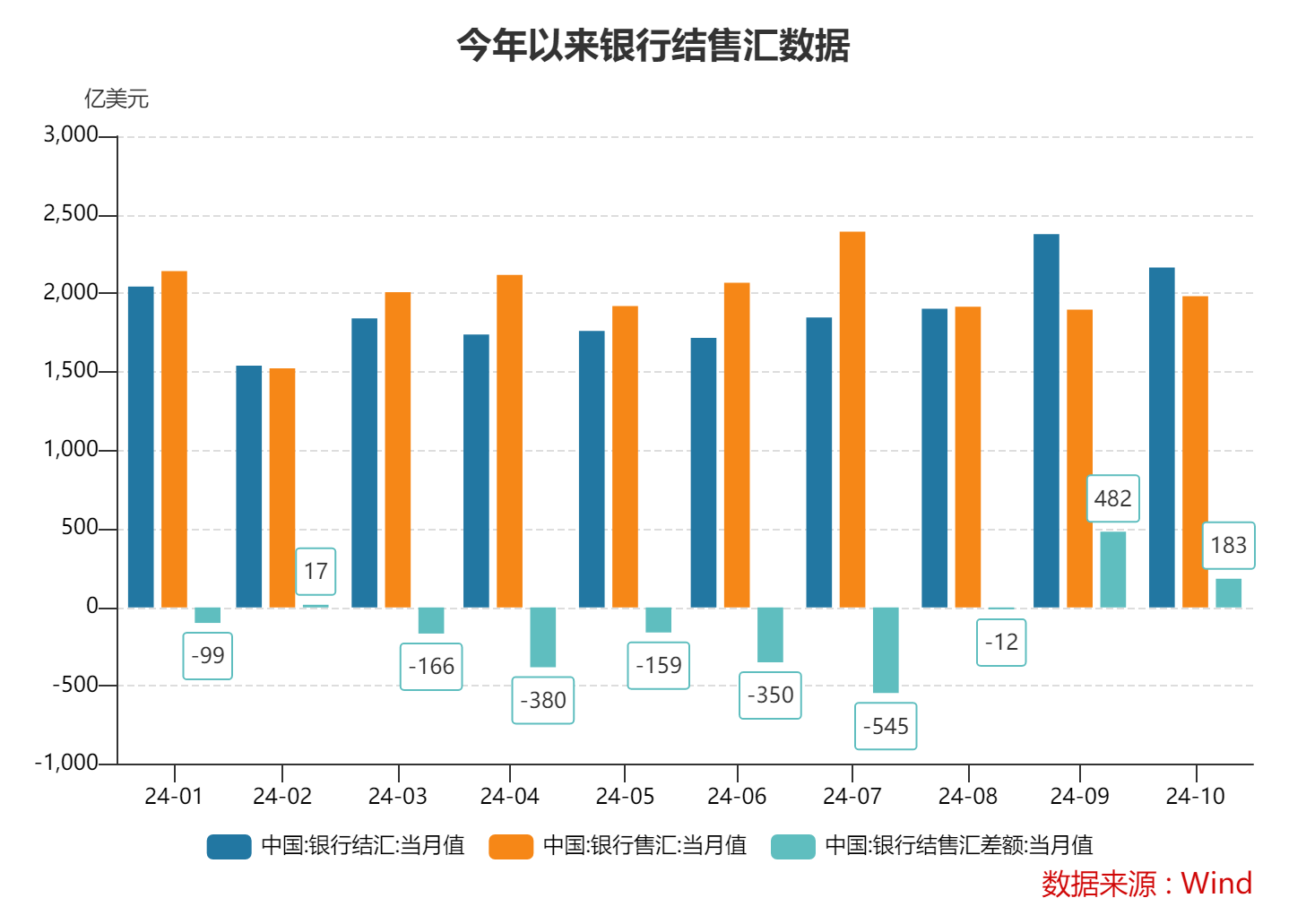 10月跨境收支和银行结售汇继续呈现“双顺差”态势 跨境资金延续净流入-第1张图片-华粤回收