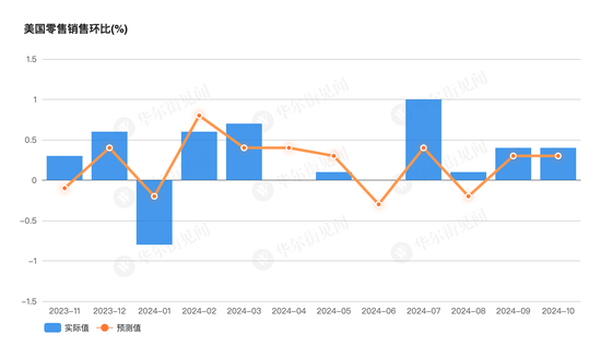 美国10月零售销售环比增0.4%，略超预期-第1张图片-华粤回收