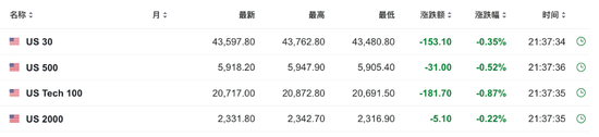 美国10月零售销售环比增0.4%，略超预期-第2张图片-华粤回收