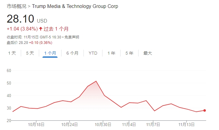 不信特朗普能赢！DJT大股东清仓式减持完美错过“泼天富贵”-第1张图片-华粤回收