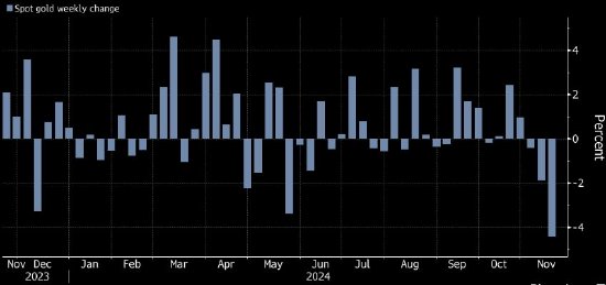 金价单周跌幅创2021年以来最大 美联储暗示不急于降息-第1张图片-华粤回收