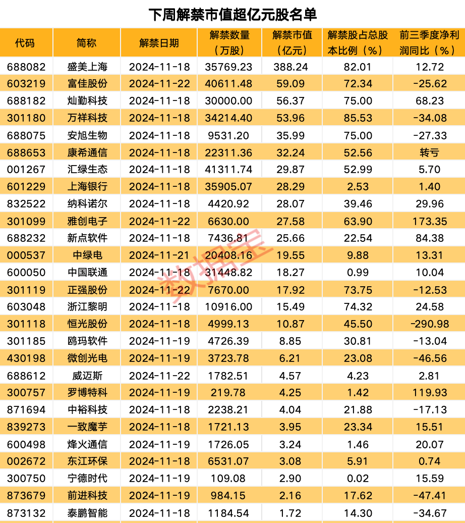 下周49股面临解禁 10股解禁比例超五成（附名单）-第1张图片-华粤回收