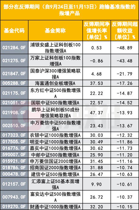 指数增强反不强？指数反弹了 为何半数指增产品年内跑输基准？-第1张图片-华粤回收