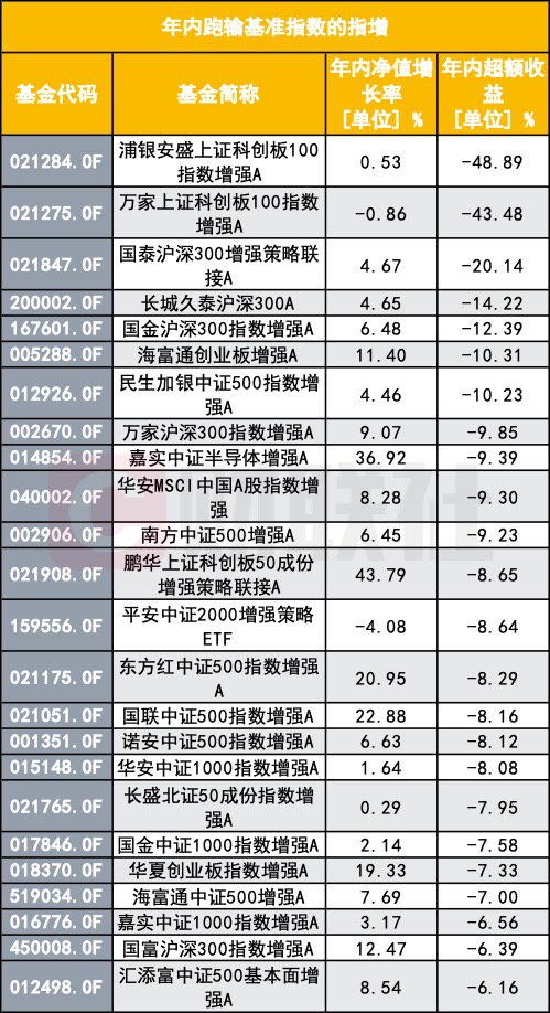 指数增强反不强？指数反弹了 为何半数指增产品年内跑输基准？-第2张图片-华粤回收