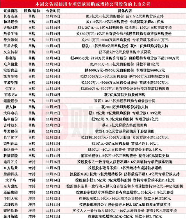 本周再添34家！东方盛虹等多股披露回购增持再贷款计划，相关A股名单一览-第1张图片-华粤回收