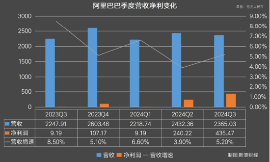 透视阿里Q2财报：双11买家数创历史新高，电商行业重回价值竞争 | 财星球-第2张图片-华粤回收